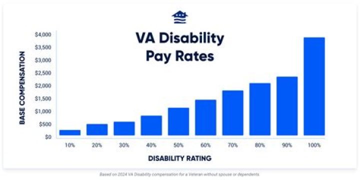 Does VA disability change if I move?