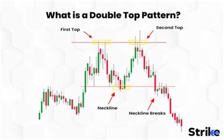 Is Bitcoin in a double top?
