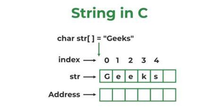What is a string in programming?